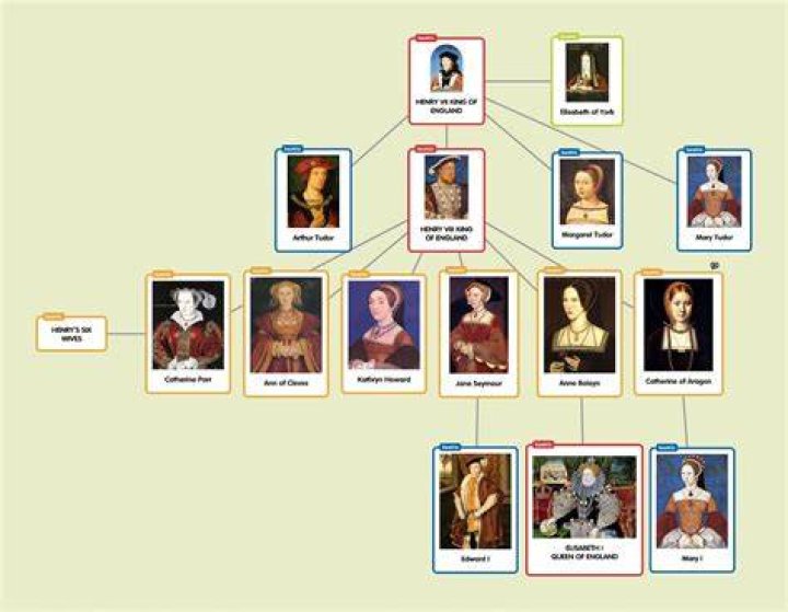 Who ruled England after Henry VIII?