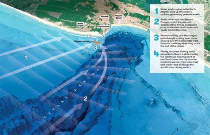 Why are Nazaré waves so big?