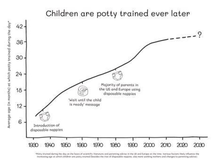 Why do Americans potty train late?
