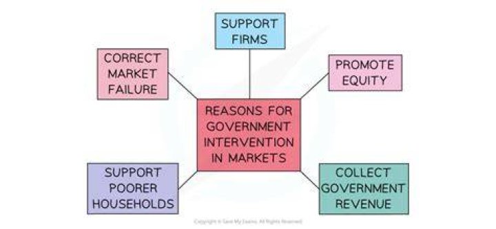 Why do governments provide some goods and services in market economies?