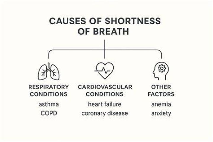Why do I feel shortness of breath?