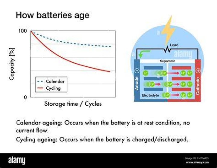 Why do rechargeable batteries lose their charge?