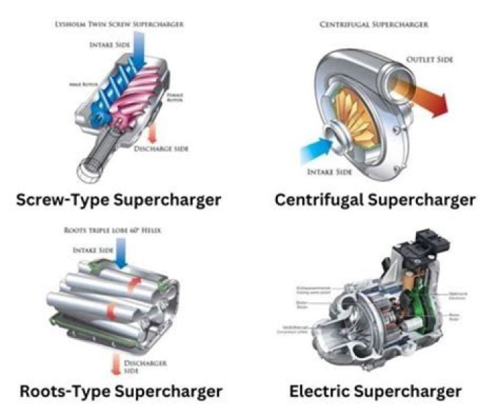 Why does a supercharger have a clutch?
