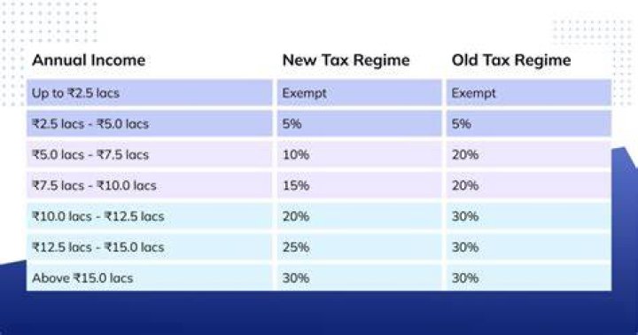 Why income tax is deducted from salary every month?