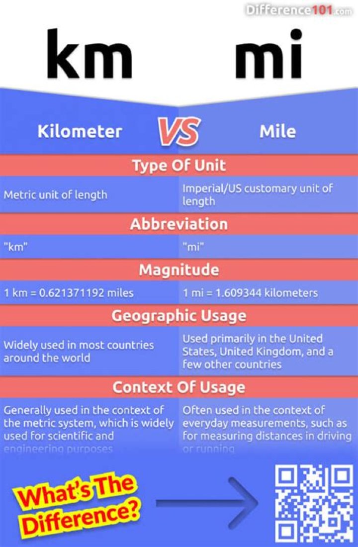 Why is a mile longer than a kilometer?