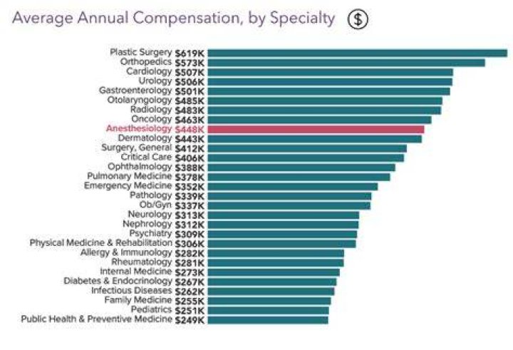 Why is anesthesiology so highly paid?
