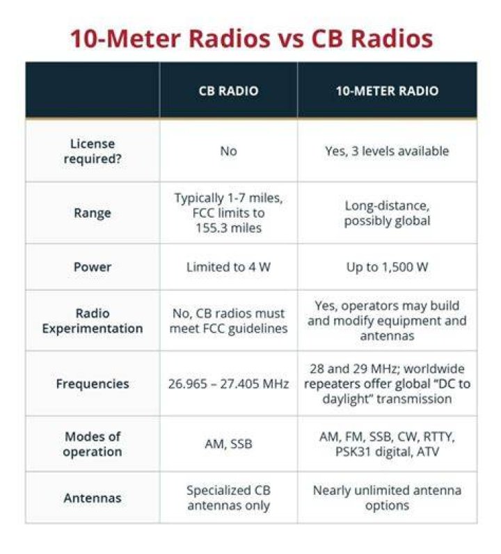 Why is CB radio called 11 meter band?