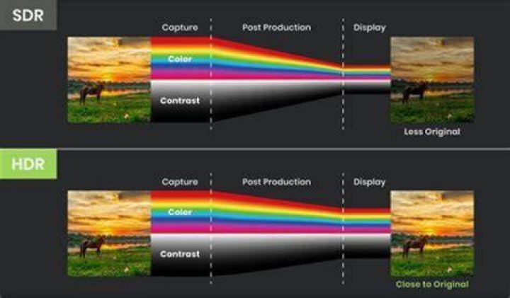 Why is hdr10 so bright?