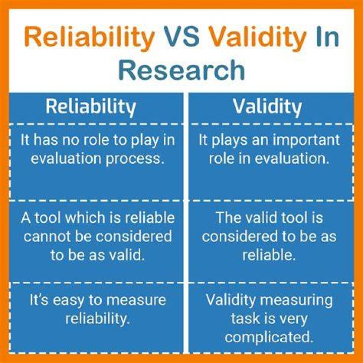 Why is reliability important in research?