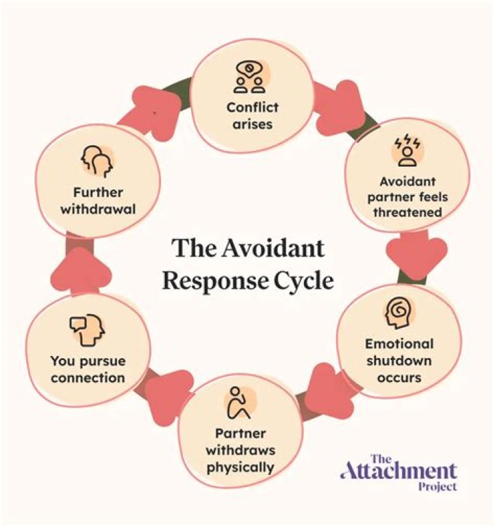 Will an avoidant partner come back?