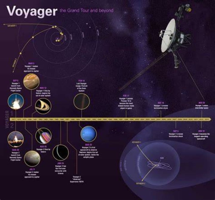 Will Voyager ever hit anything?